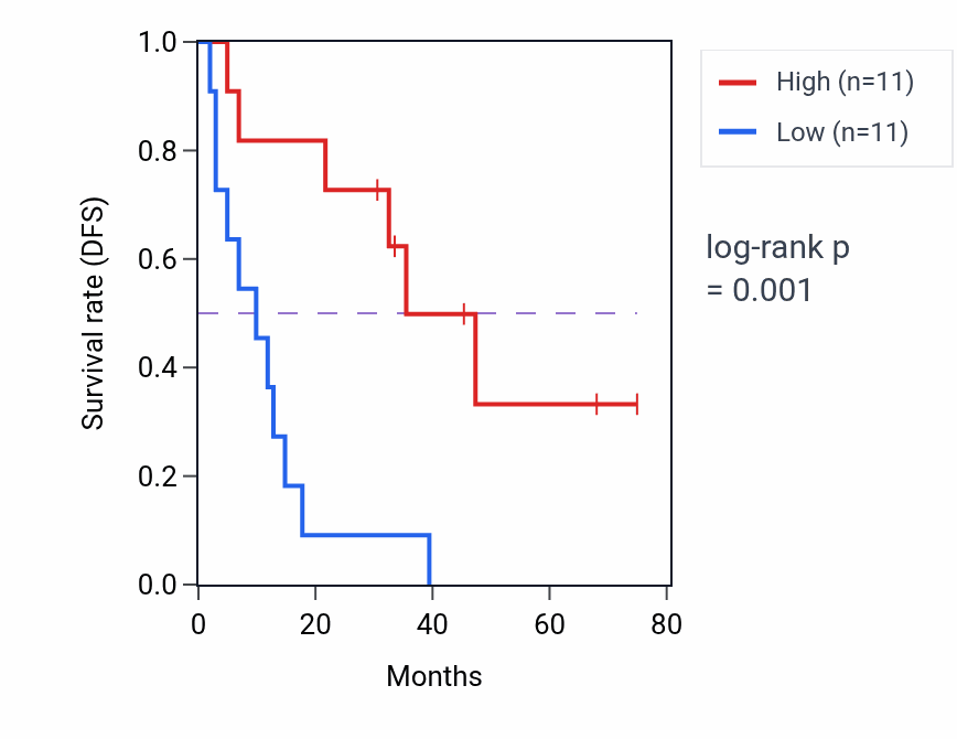 Kaplan&ndash;Meier survival curve for ZNF773 RNA-high vs -low samples in SCLC.