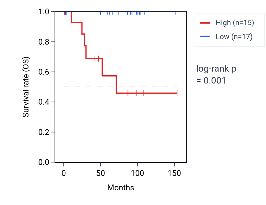 Kaplan&ndash;Meier survival curve for ZNF774 RNA expression in KICH: high vs low expression groups.