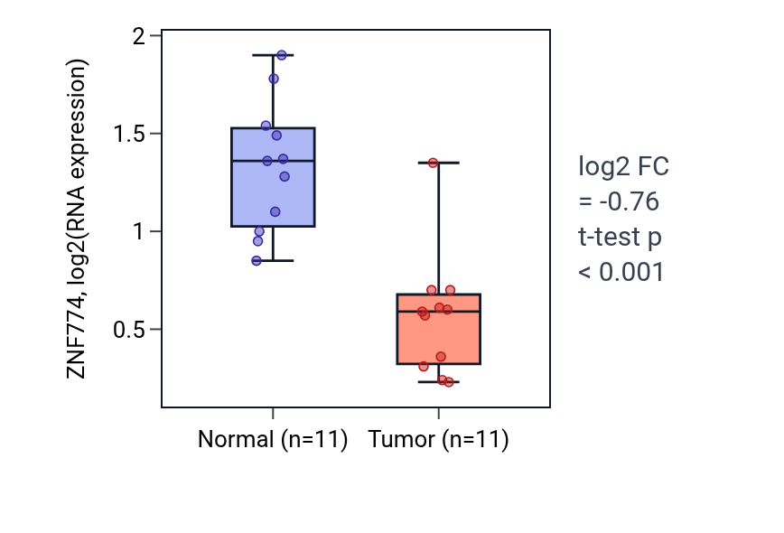 Tumor-vs-normal expression box plot for ZNF774 in KICH.