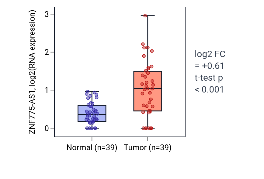Tumor-vs-normal expression box plot for ZNF775-AS1 in COAD.