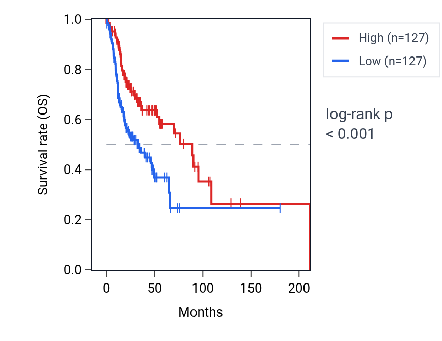 Kaplan&ndash;Meier survival curve for ZNF775 RNA expression in HNSC: high vs low expression groups.