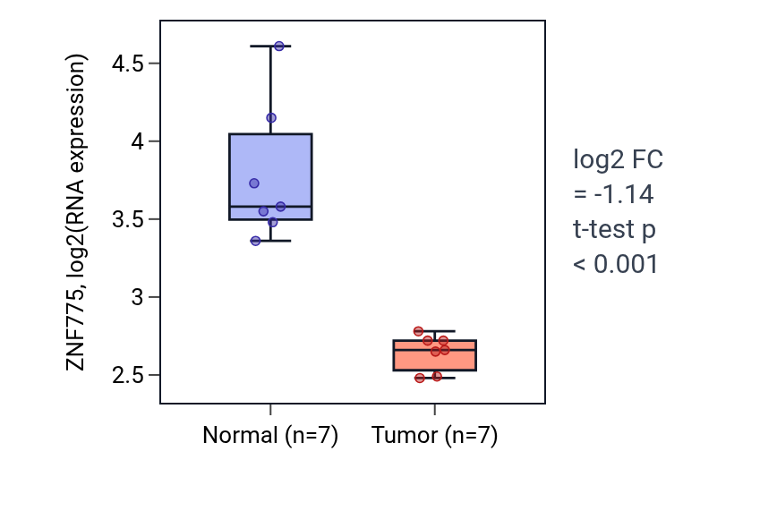 Tumor-vs-normal expression box plot for ZNF775 in THCA.