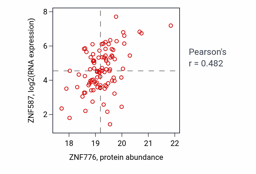 Per-sample scatter of ZNF776 vs ZNF587 in BRCA (Pearson r = 0.48).