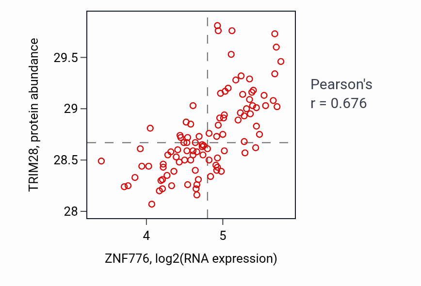 Per-sample scatter of ZNF776 vs TRIM28 in GBM (Pearson r = 0.68).