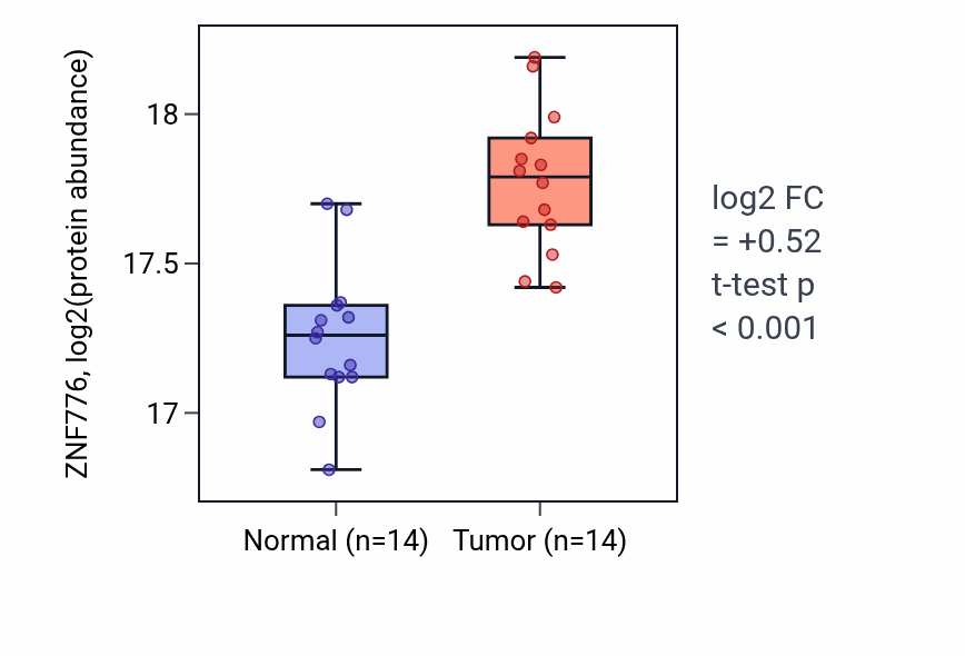 Tumor-vs-normal mass-spec protein box plot for ZNF776 in LUAD.