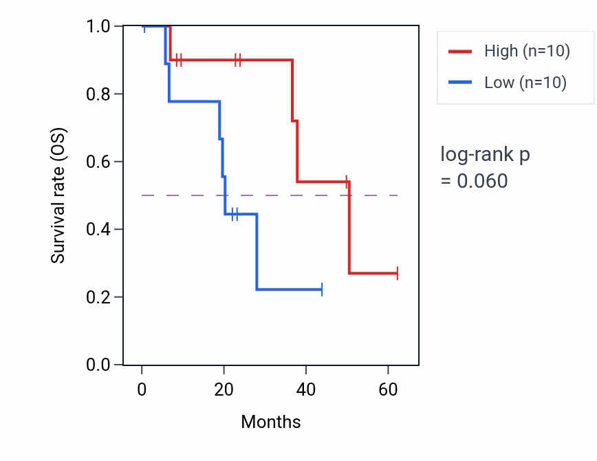 Kaplan&ndash;Meier survival curve for ZNF776 mass-spec protein-high vs -low samples in HNSC.