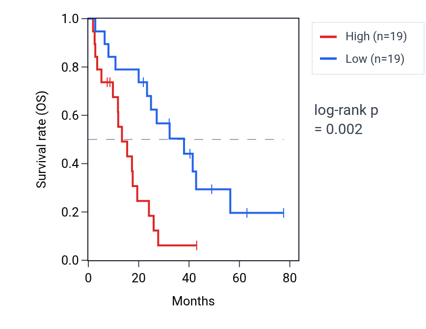 Kaplan&ndash;Meier survival curve for ZNF777 RNA expression in MESO: high vs low expression groups.