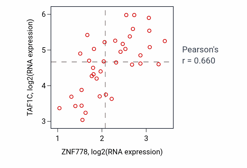 Per-sample scatter of ZNF778 vs TAF1C in BONE (Pearson r = 0.66).
