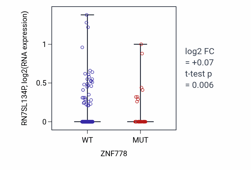 Box plot of RN7SL134P in ZNF778-low vs ZNF778-high samples in UCEC.