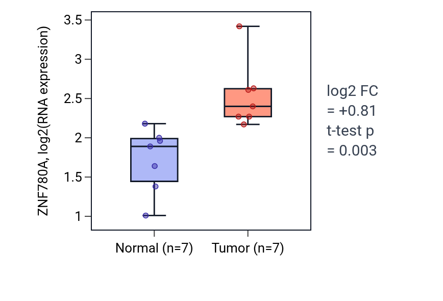 Tumor-vs-normal expression box plot for ZNF780A in BLCA.