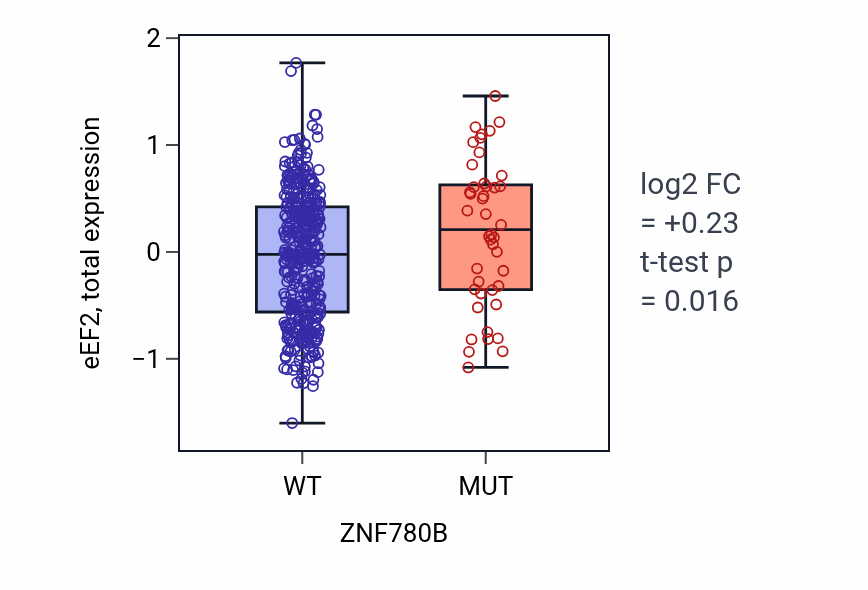 Box plot of eEF2 in ZNF780B-low vs ZNF780B-high samples in UCEC.
