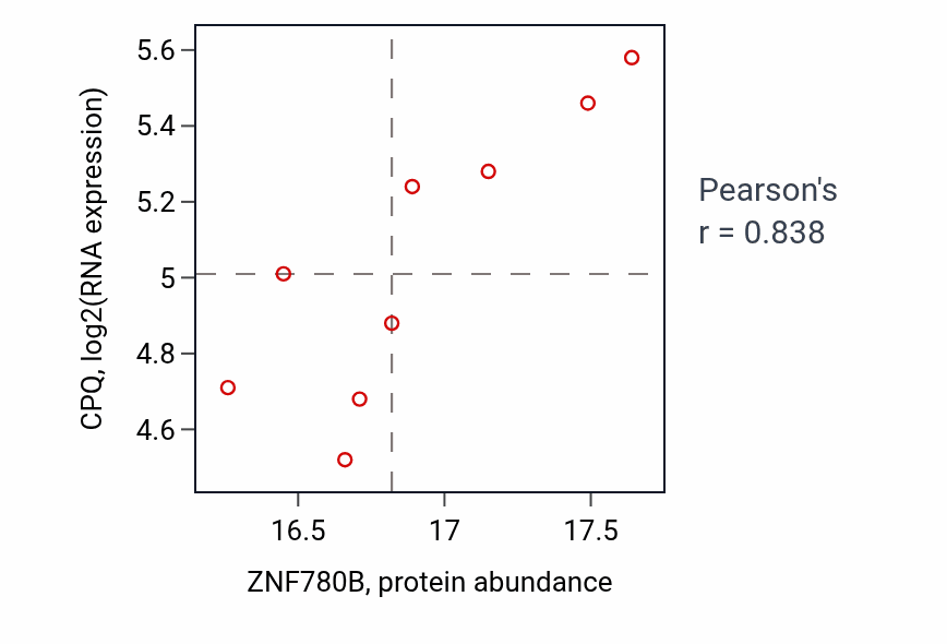 Per-sample scatter of ZNF780B vs CPQ in GBM (Pearson r = 0.84).
