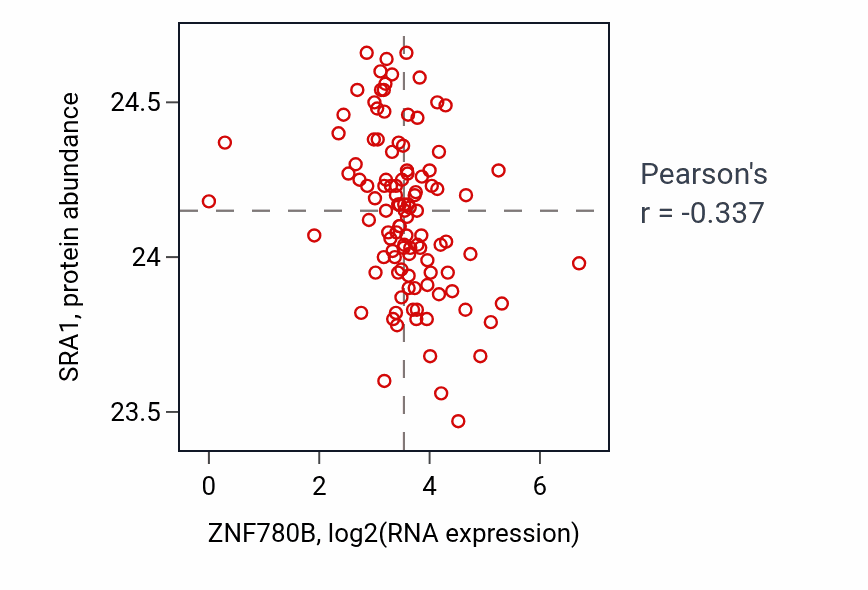 Per-sample scatter of ZNF780B vs SRA1 in HNSC (Pearson r = -0.34).