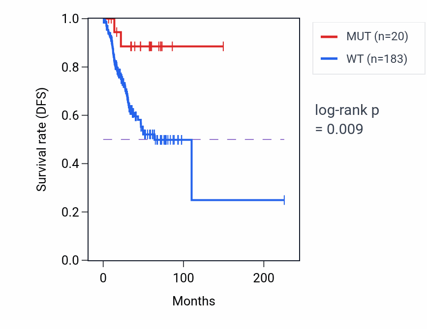 Kaplan&ndash;Meier survival curve for ZNF780B mutant vs wild-type samples in UCEC.