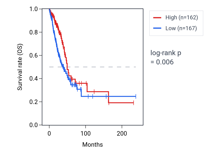 Kaplan&ndash;Meier survival curve for ZNF781 RNA expression in LUAD: high vs low expression groups.