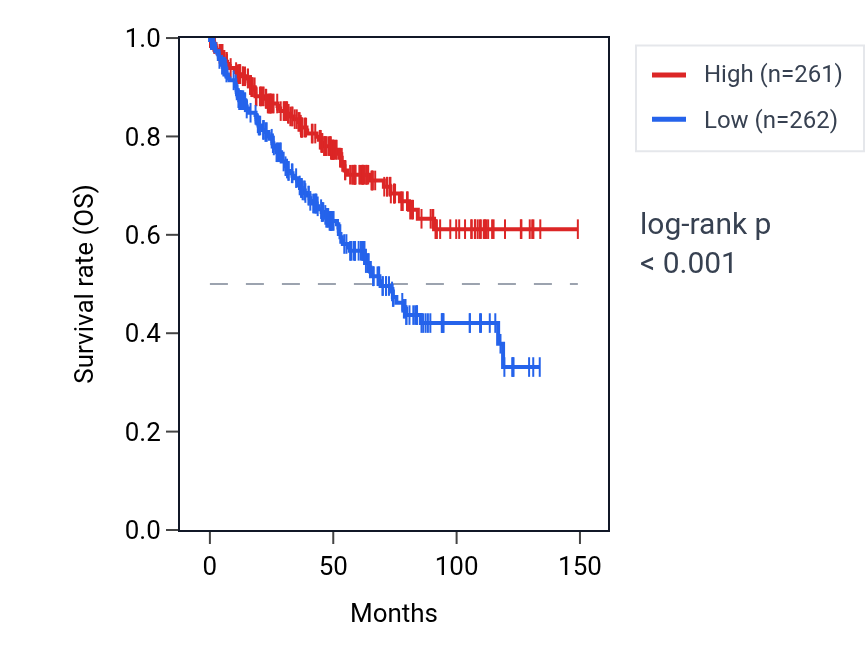 Kaplan&ndash;Meier survival curve for ZNF782 RNA expression in KIRC: high vs low expression groups.