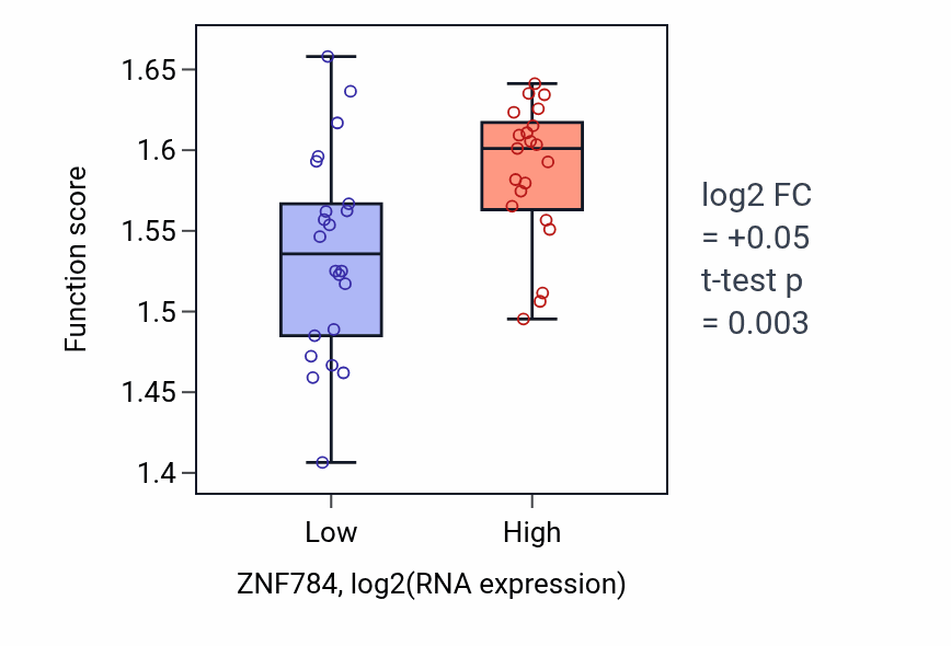 Box plot of Negative regulation of calcium ion export across plasma membrane in ZNF784-low vs ZNF784-high samples in UPPER_AERODIGESTIVE_TRACT.