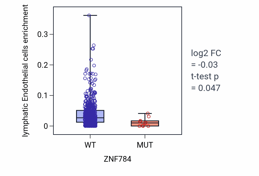 Box plot of lymphatic Endothelial cells in ZNF784-low vs ZNF784-high samples in UCEC.