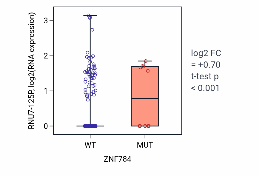 Box plot of RNU7-125P in ZNF784-low vs ZNF784-high samples in UCEC.