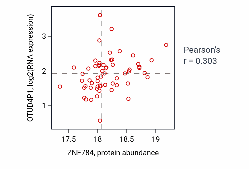 Per-sample scatter of ZNF784 vs OTUD4P1 in LSCC (Pearson r = 0.30).