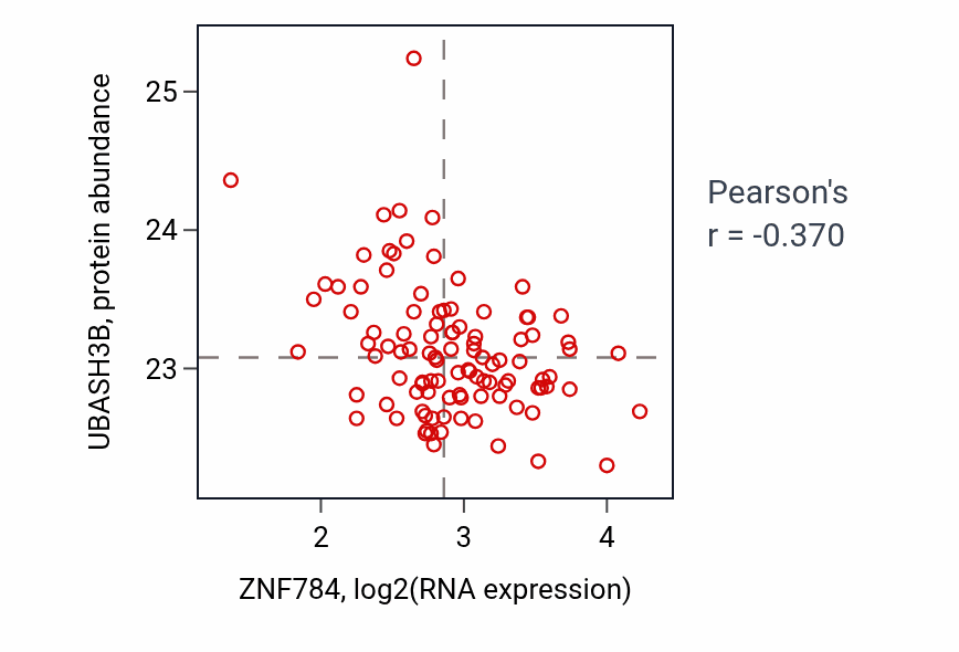 Per-sample scatter of ZNF784 vs UBASH3B in CCRCC (Pearson r = -0.37).
