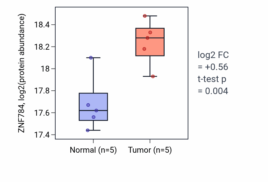Tumor-vs-normal mass-spec protein box plot for ZNF784 in PDAC.