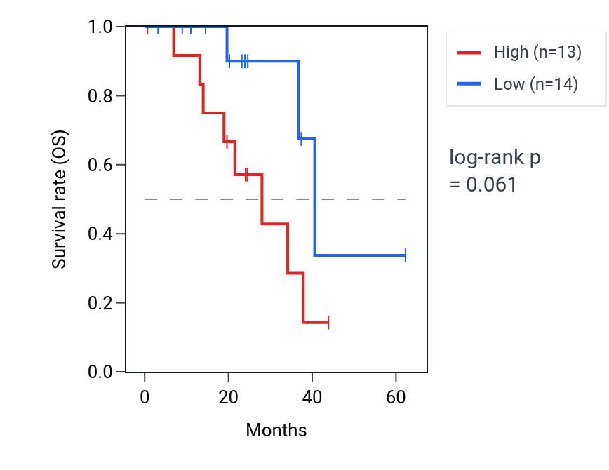 Kaplan&ndash;Meier survival curve for ZNF784 mass-spec protein-high vs -low samples in HNSC.