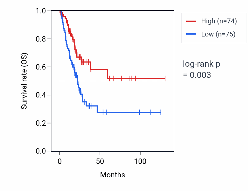 Kaplan&ndash;Meier survival curve for ZNF784 RNA-high vs -low samples in BLCA.