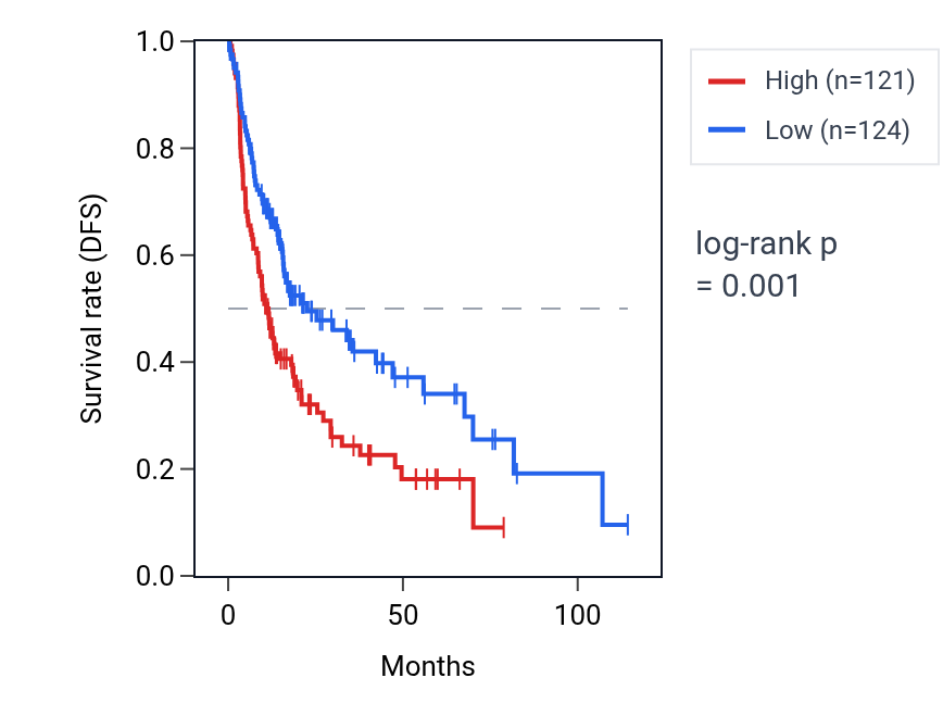 Kaplan&ndash;Meier survival curve for ZNF786 RNA expression in LIHC: high vs low expression groups.