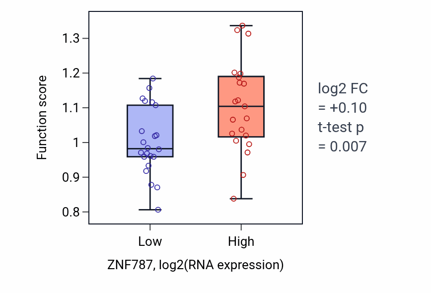 Box plot of CAMP/PKA signal transduction in ZNF787-low vs ZNF787-high samples in UPPER_AERODIGESTIVE_TRACT.