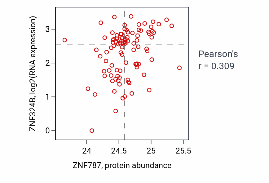 Per-sample scatter of ZNF787 vs ZNF324B in UCEC (Pearson r = 0.31).