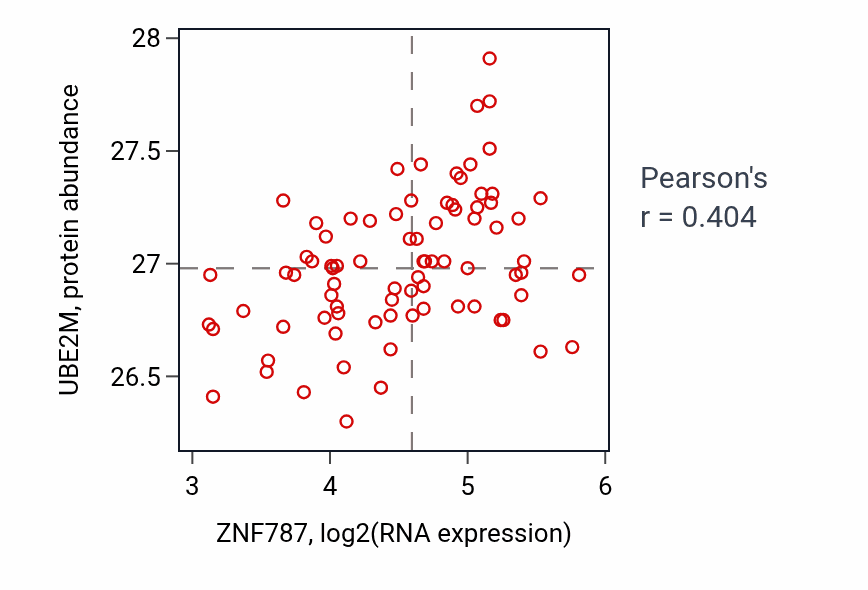 Per-sample scatter of ZNF787 vs UBE2M in OV (Pearson r = 0.40).