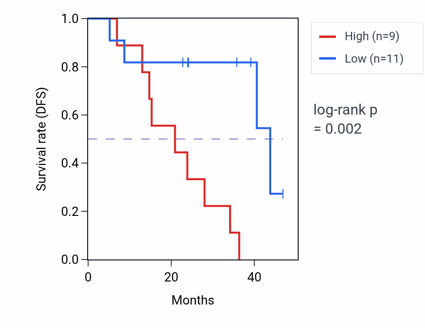 Kaplan&ndash;Meier survival curve for ZNF787 mass-spec protein-high vs -low samples in HNSC.