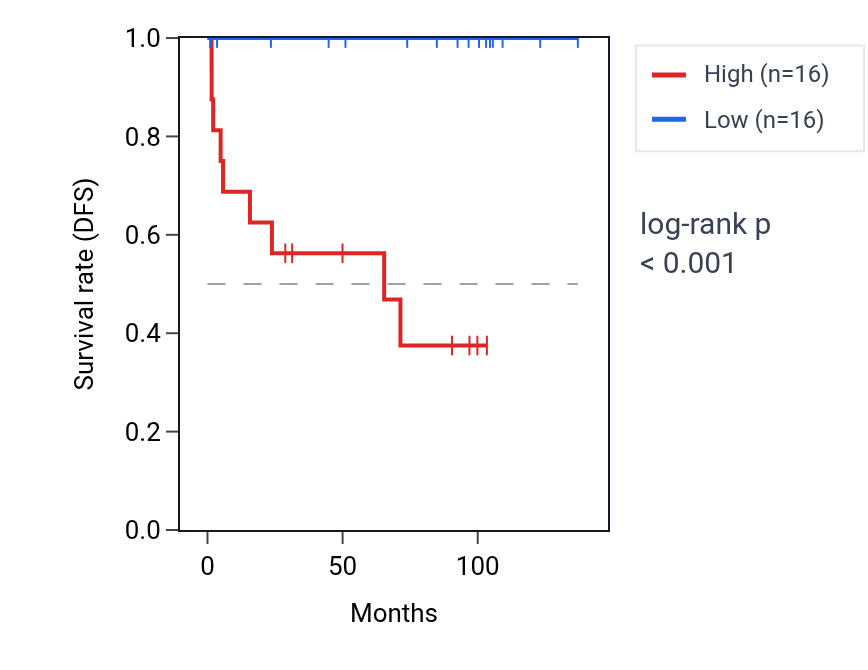 Kaplan&ndash;Meier survival curve for ZNF788P RNA expression in KICH: high vs low expression groups.