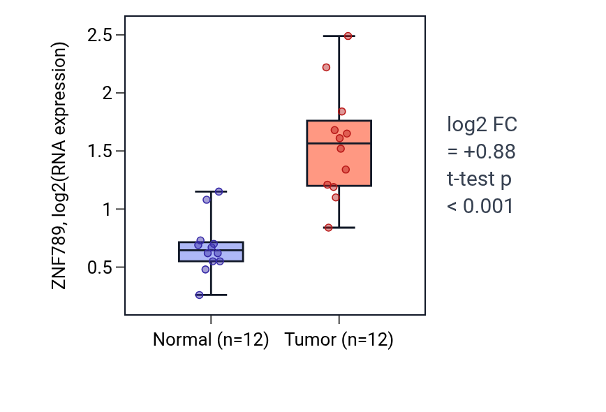 Tumor-vs-normal expression box plot for ZNF789 in LIHC.