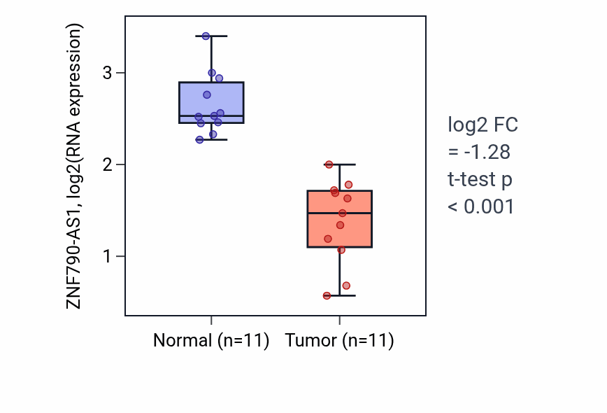 Tumor-vs-normal expression box plot for ZNF790-AS1 in KICH.