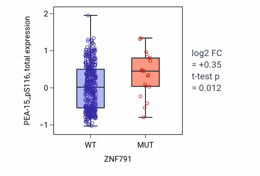 Box plot of PEA-15_pS116 in ZNF791-low vs ZNF791-high samples in UCEC.