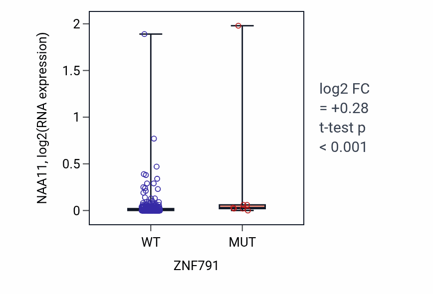Box plot of NAA11 in ZNF791-low vs ZNF791-high samples in CESC.