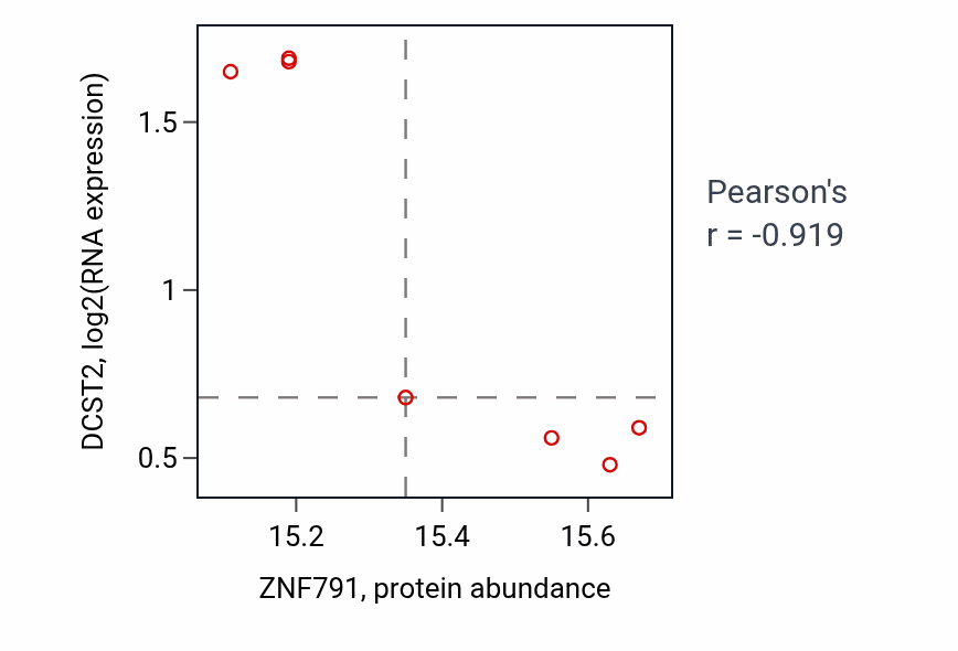 Per-sample scatter of ZNF791 vs DCST2 in OV (Pearson r = -0.92).
