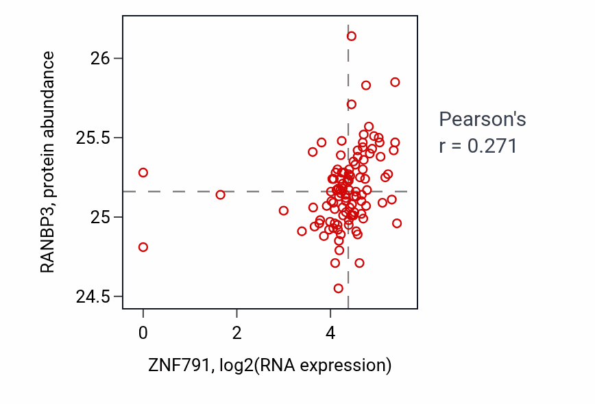 Per-sample scatter of ZNF791 vs RANBP3 in HNSC (Pearson r = 0.27).