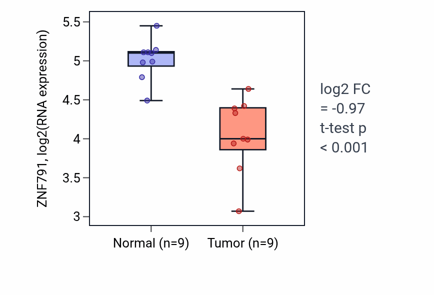 Tumor-vs-normal expression box plot for ZNF791 RNA in THCA.