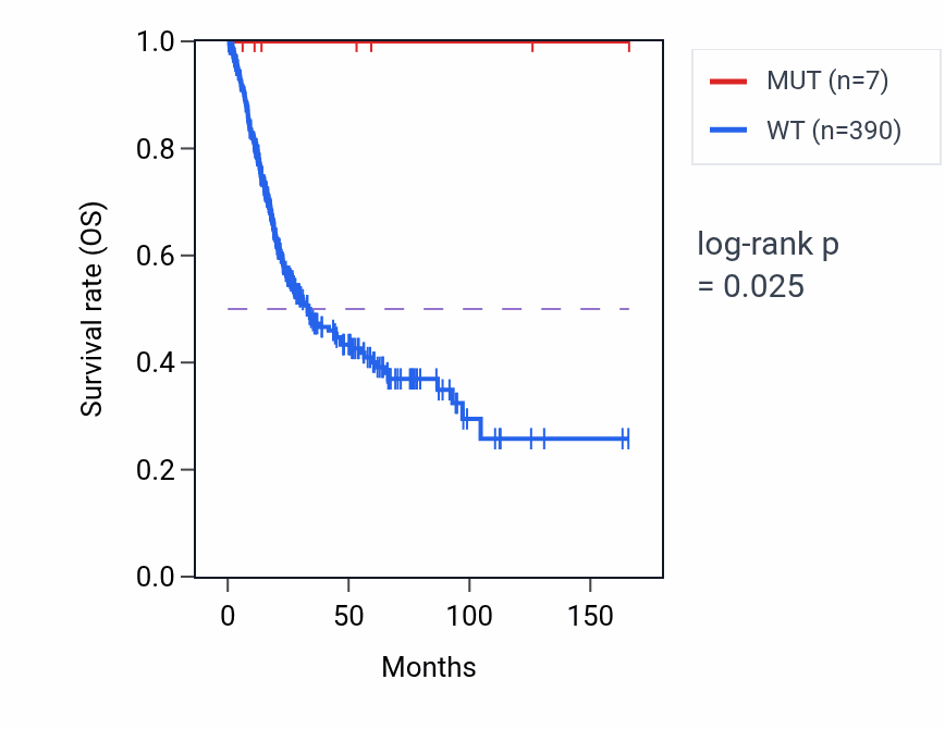 Kaplan&ndash;Meier survival curve for ZNF791 mutant vs wild-type samples in BLCA.