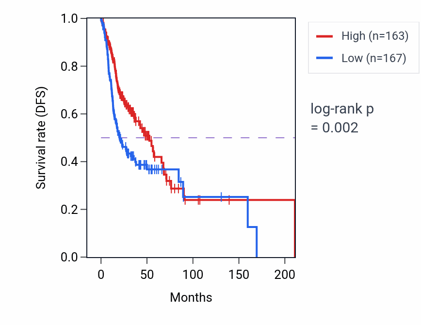 Kaplan&ndash;Meier survival curve for ZNF791 RNA-high vs -low samples in HNSC.