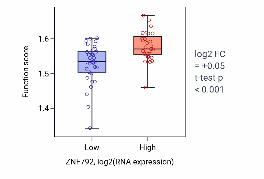 Box plot of Negative regulation of calcium ion export across plasma membrane in ZNF792-low vs ZNF792-high samples in SOFT_TISSUE.