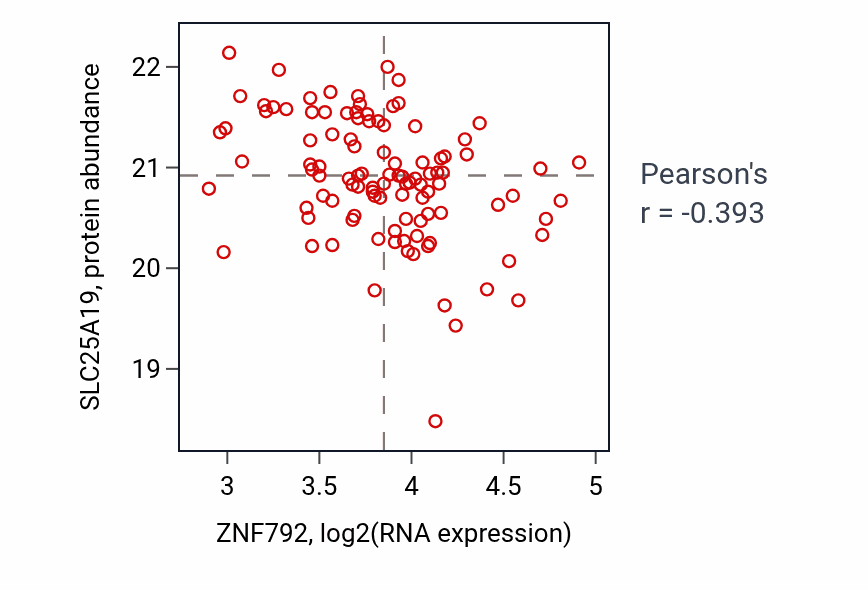 Per-sample scatter of ZNF792 vs SLC25A19 in PDAC (Pearson r = -0.39).