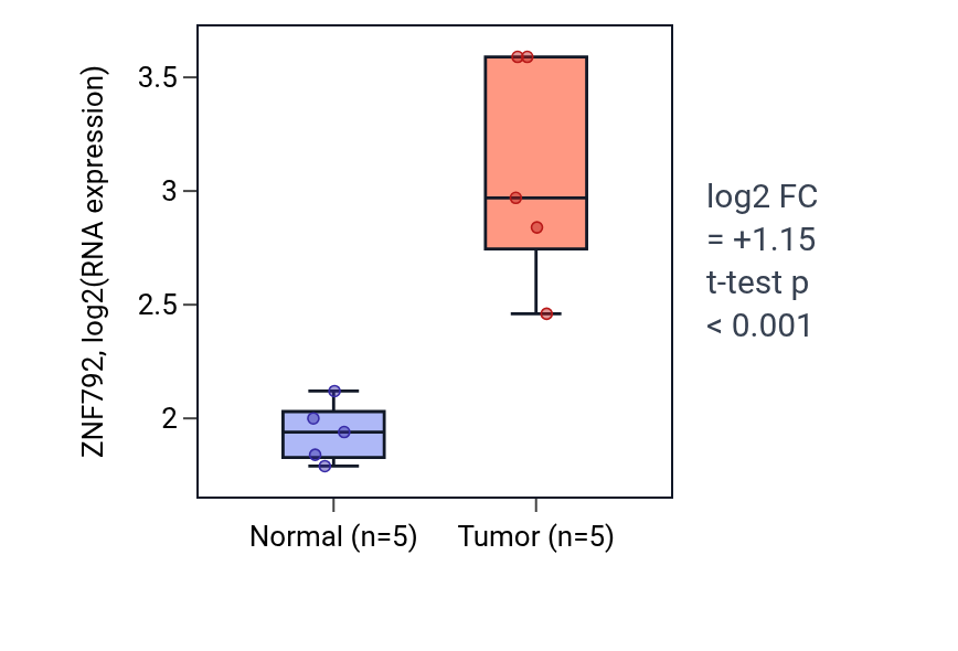 Tumor-vs-normal expression box plot for ZNF792 in COAD.