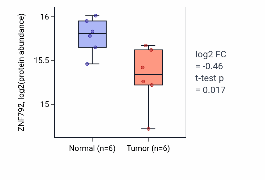 Tumor-vs-normal mass-spec protein box plot for ZNF792 in PDAC.