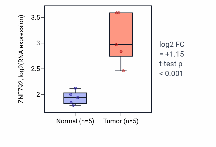 Tumor-vs-normal expression box plot for ZNF792 RNA in COAD.