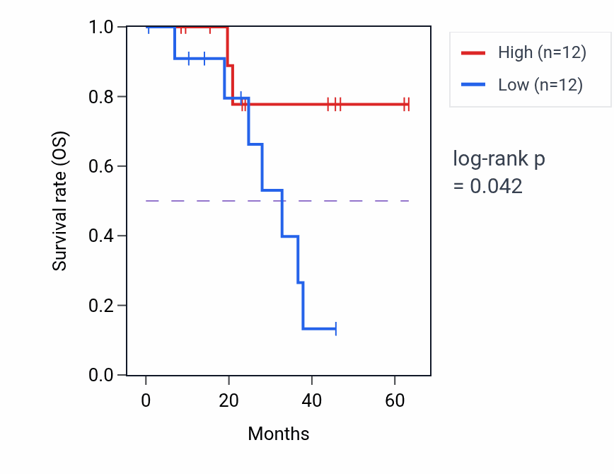 Kaplan&ndash;Meier survival curve for ZNF792 mass-spec protein-high vs -low samples in HNSC.