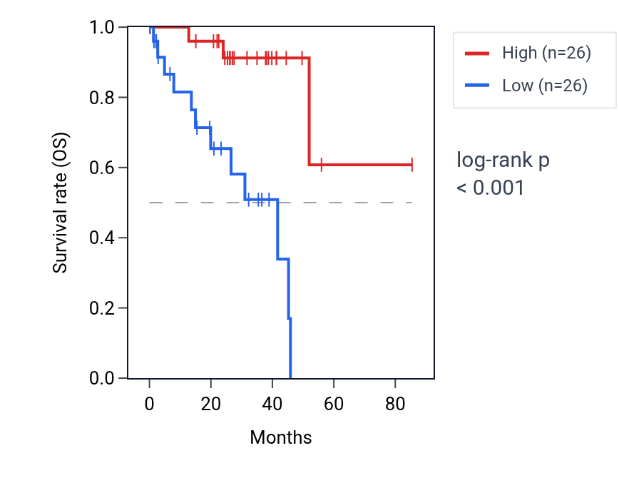 Kaplan&ndash;Meier survival curve for ZNF793-AS1 RNA expression in UVM: high vs low expression groups.